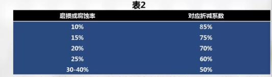 鋼絲繩報(bào)廢標(biāo)準(zhǔn)詳解圖2