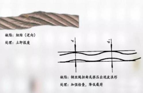 鋼絲繩報(bào)廢標(biāo)準(zhǔn)詳解圖4